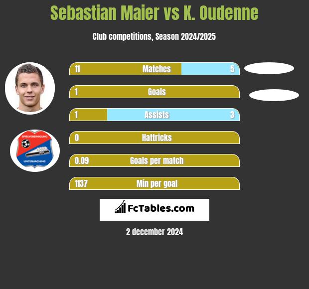 Sebastian Maier vs K. Oudenne h2h player stats