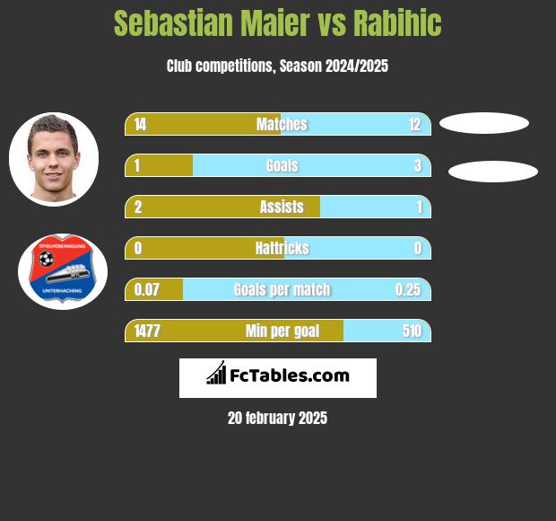 Sebastian Maier vs Rabihic h2h player stats