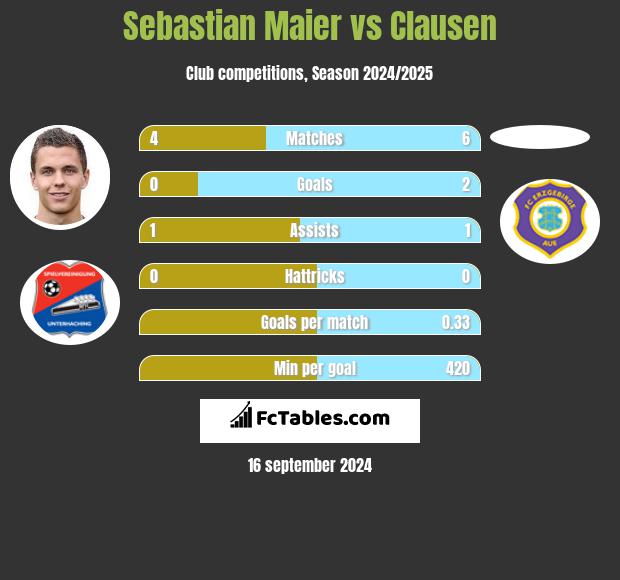 Sebastian Maier vs Clausen h2h player stats