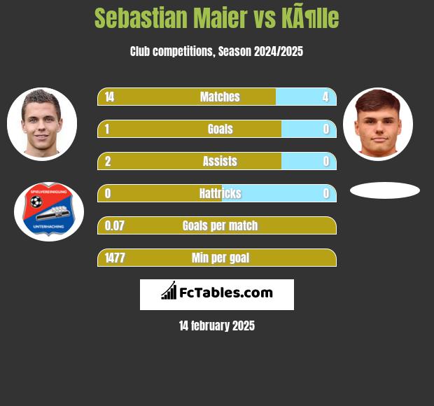 Sebastian Maier vs KÃ¶lle h2h player stats