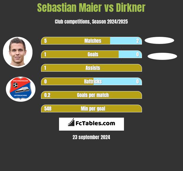 Sebastian Maier vs Dirkner h2h player stats