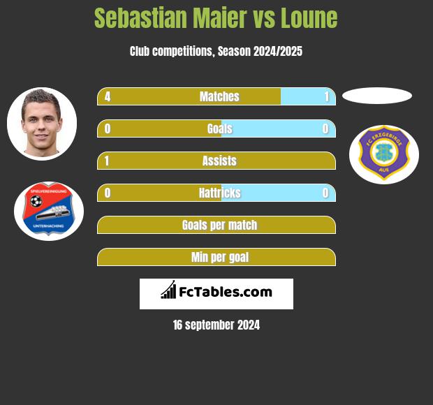 Sebastian Maier vs Loune h2h player stats