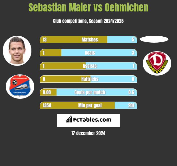 Sebastian Maier vs Oehmichen h2h player stats