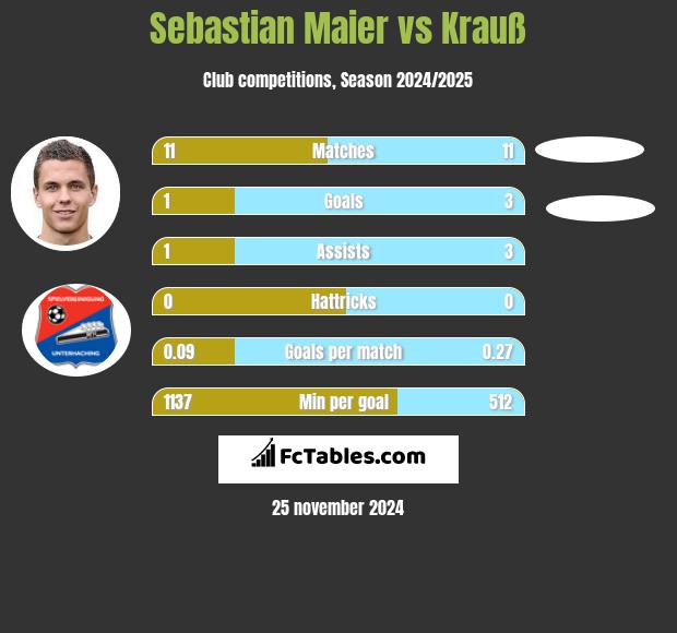 Sebastian Maier vs Krauß h2h player stats