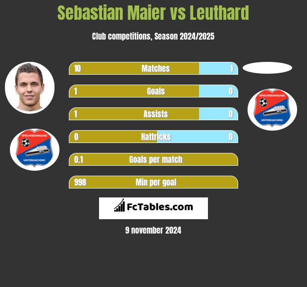 Sebastian Maier vs Leuthard h2h player stats