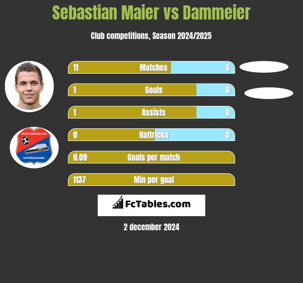 Sebastian Maier vs Dammeier h2h player stats