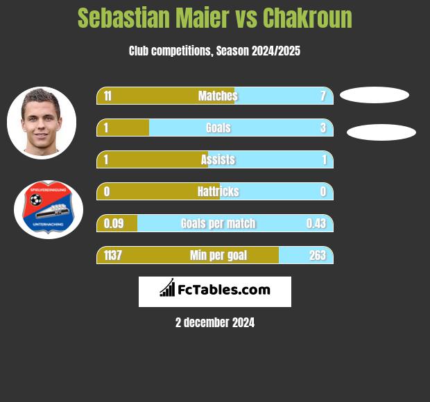 Sebastian Maier vs Chakroun h2h player stats