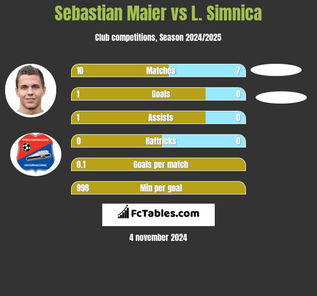 Sebastian Maier vs L. Simnica h2h player stats