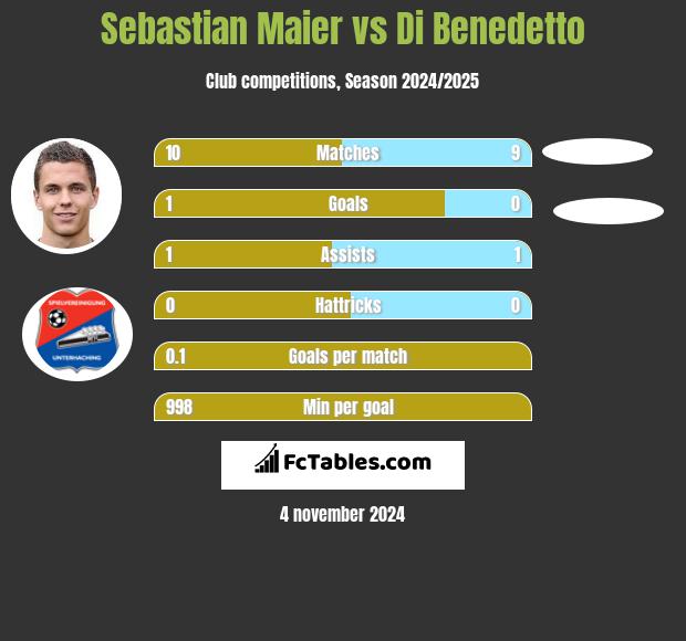 Sebastian Maier vs Di Benedetto h2h player stats