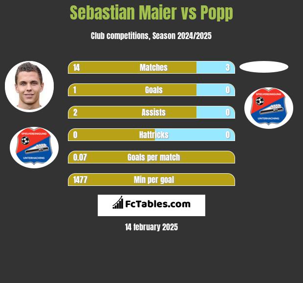 Sebastian Maier vs Popp h2h player stats