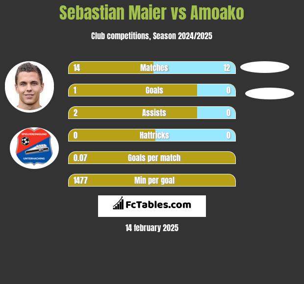 Sebastian Maier vs Amoako h2h player stats