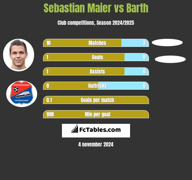 Sebastian Maier vs Barth h2h player stats