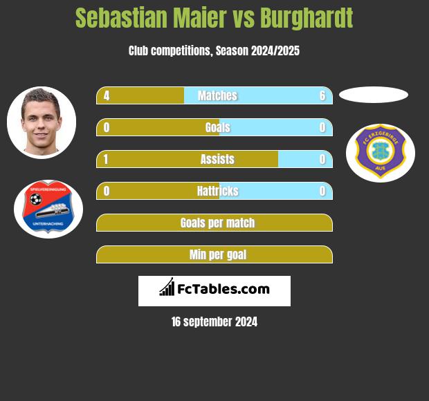 Sebastian Maier vs Burghardt h2h player stats