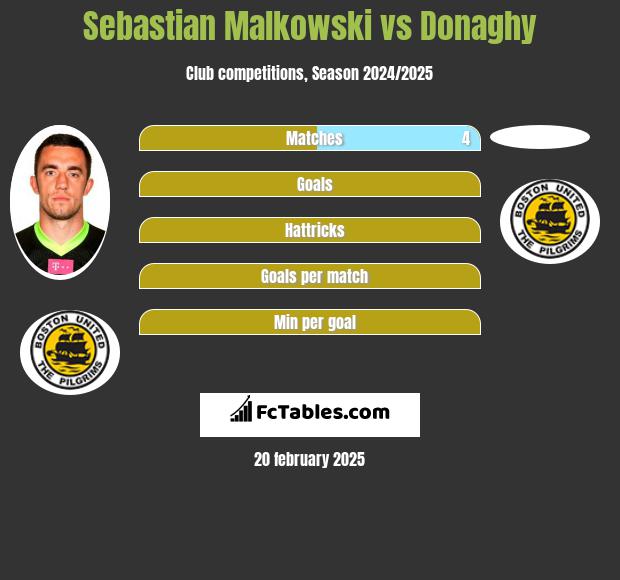 Sebastian Malkowski vs Donaghy h2h player stats