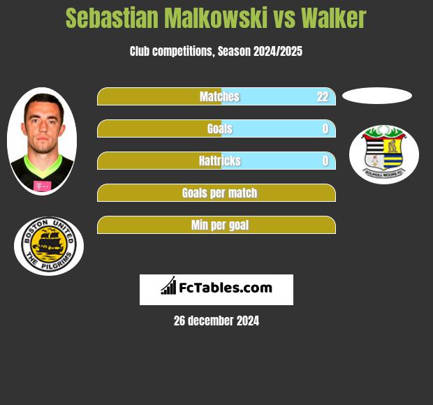 Sebastian Małkowski vs Walker h2h player stats