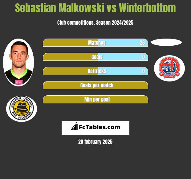 Sebastian Malkowski vs Winterbottom h2h player stats