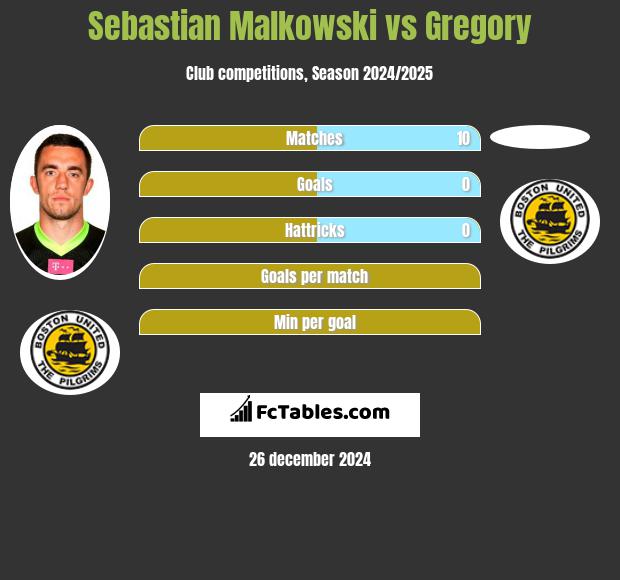 Sebastian Małkowski vs Gregory h2h player stats