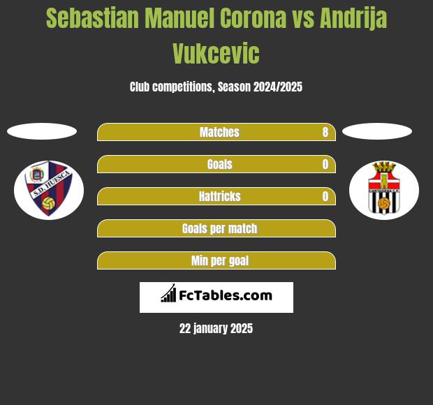 Sebastian Manuel Corona vs Andrija Vukcevic h2h player stats