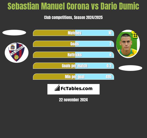 Sebastian Manuel Corona vs Dario Dumic h2h player stats