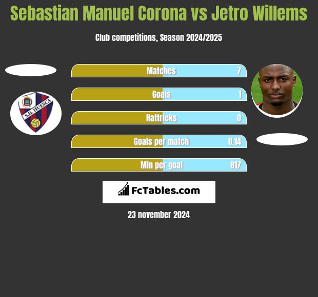 Sebastian Manuel Corona vs Jetro Willems h2h player stats