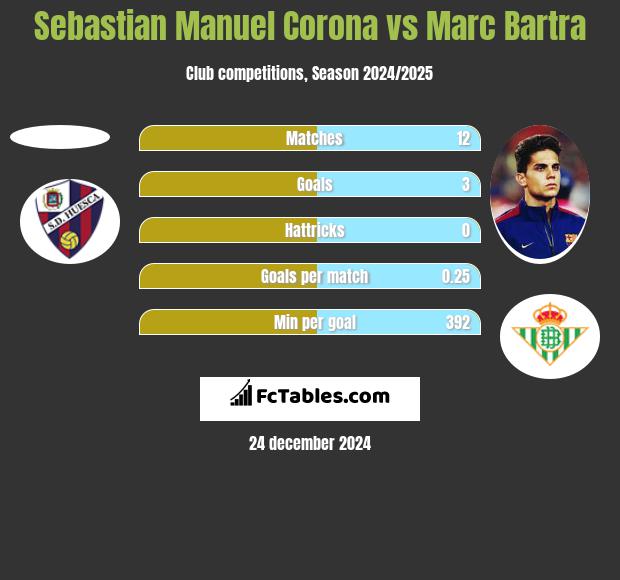 Sebastian Manuel Corona vs Marc Bartra h2h player stats