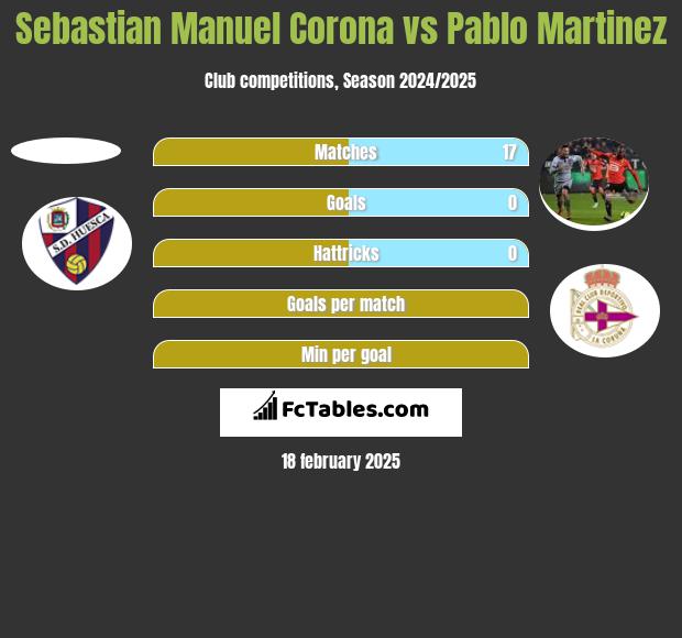 Sebastian Manuel Corona vs Pablo Martinez h2h player stats