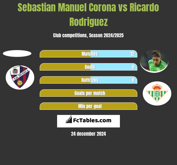 Sebastian Manuel Corona vs Ricardo Rodriguez h2h player stats