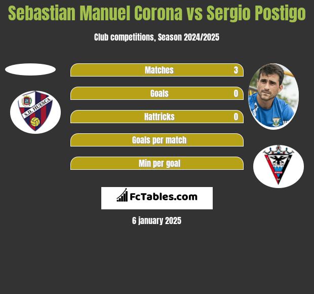 Sebastian Manuel Corona vs Sergio Postigo h2h player stats