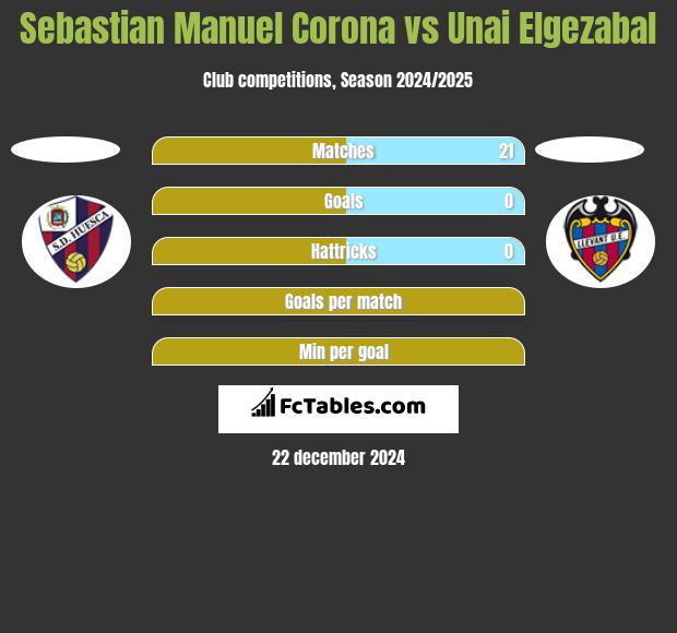 Sebastian Manuel Corona vs Unai Elgezabal h2h player stats