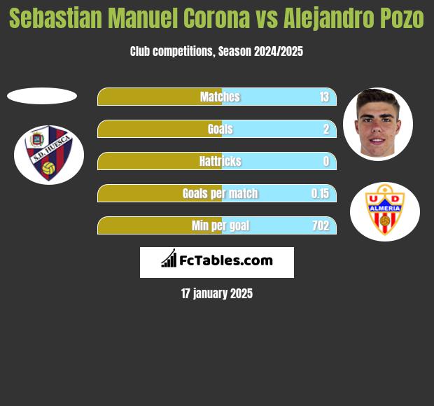 Sebastian Manuel Corona vs Alejandro Pozo h2h player stats