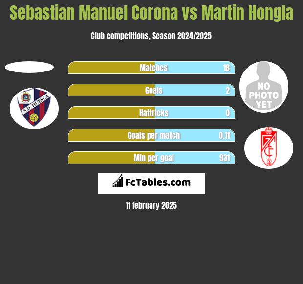 Sebastian Manuel Corona vs Martin Hongla h2h player stats