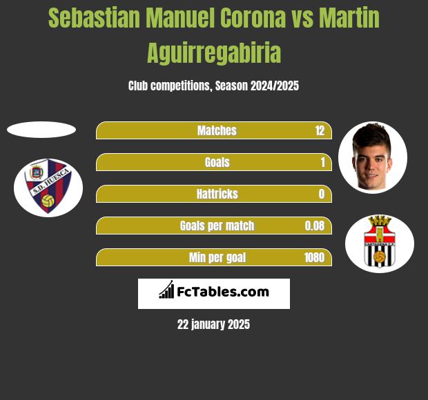 Sebastian Manuel Corona vs Martin Aguirregabiria h2h player stats