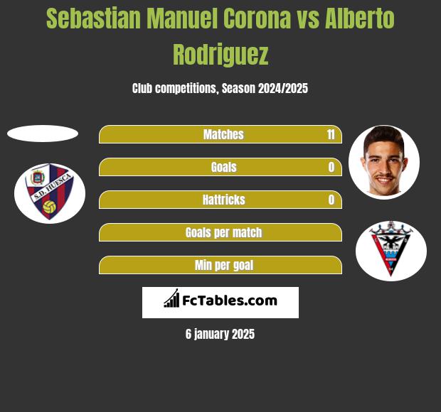 Sebastian Manuel Corona vs Alberto Rodriguez h2h player stats