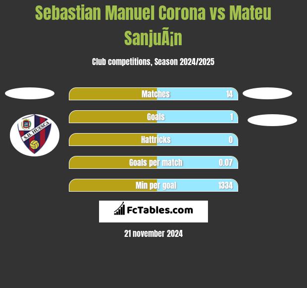 Sebastian Manuel Corona vs Mateu SanjuÃ¡n h2h player stats