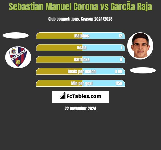 Sebastian Manuel Corona vs GarcÃ­a Raja h2h player stats