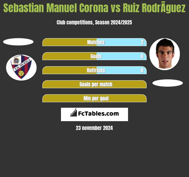 Sebastian Manuel Corona vs Ruiz RodrÃ­guez h2h player stats