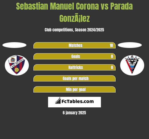 Sebastian Manuel Corona vs Parada GonzÃ¡lez h2h player stats