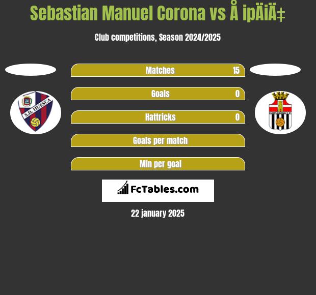 Sebastian Manuel Corona vs Å ipÄiÄ‡ h2h player stats