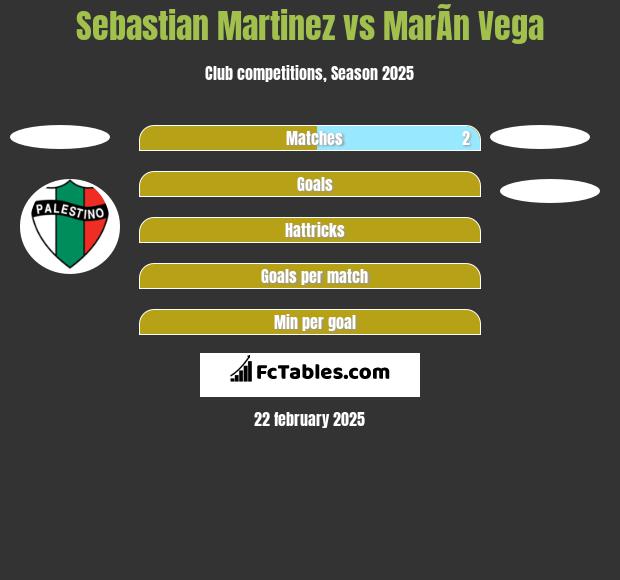 Sebastian Martinez vs MarÃ­n Vega h2h player stats