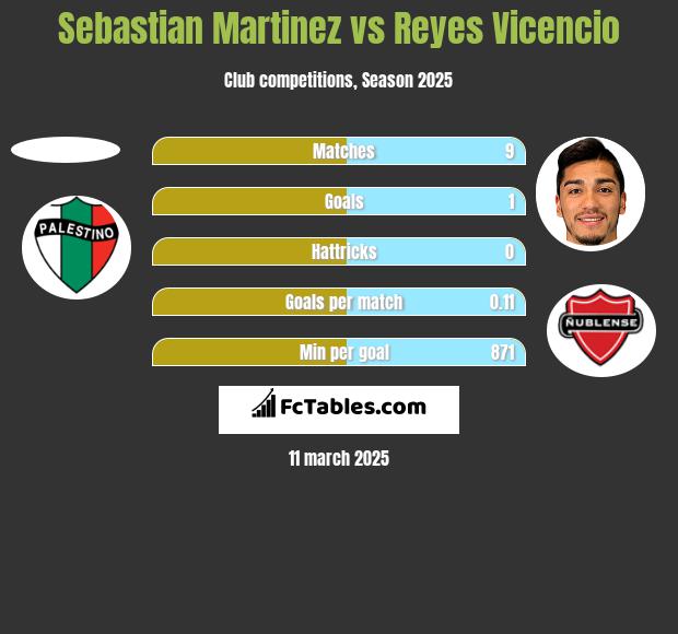 Sebastian Martinez vs Reyes Vicencio h2h player stats