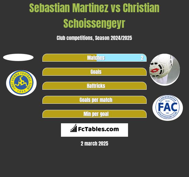 Sebastian Martinez vs Christian Schoissengeyr h2h player stats