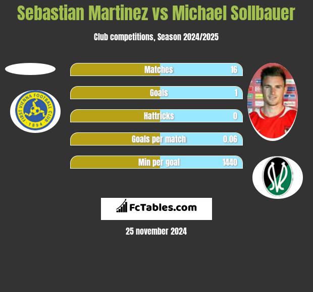 Sebastian Martinez vs Michael Sollbauer h2h player stats