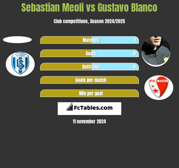 Sebastian Meoli vs Gustavo Blanco h2h player stats