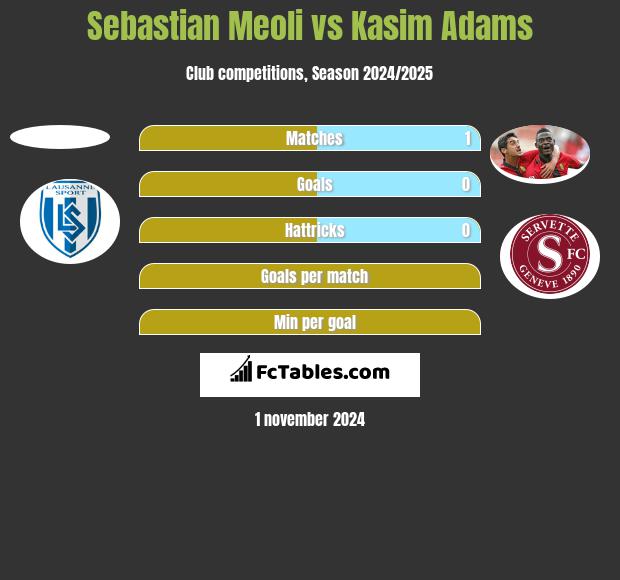 Sebastian Meoli vs Kasim Adams h2h player stats