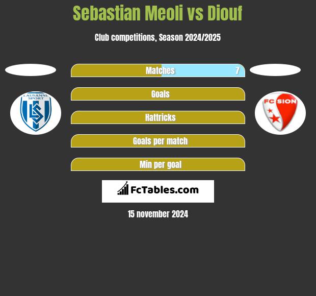 Sebastian Meoli vs Diouf h2h player stats