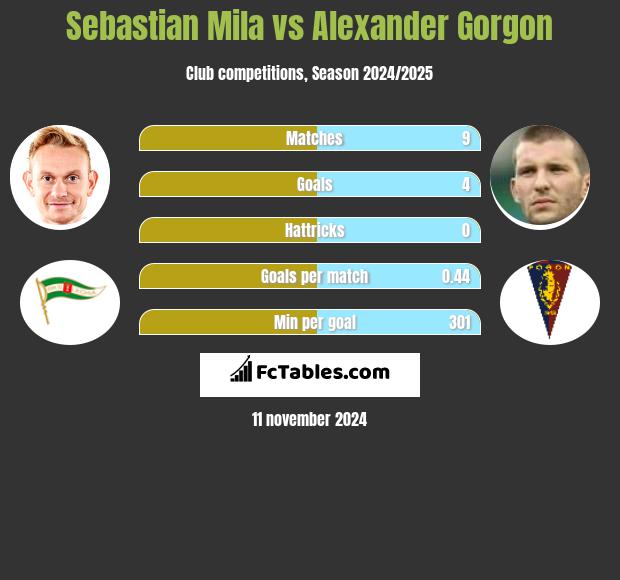 Sebastian Mila vs Alexander Gorgon h2h player stats