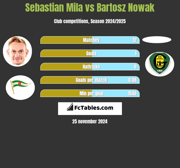 Sebastian Mila vs Bartosz Nowak h2h player stats