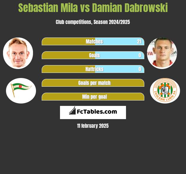 Sebastian Mila vs Damian Dąbrowski h2h player stats