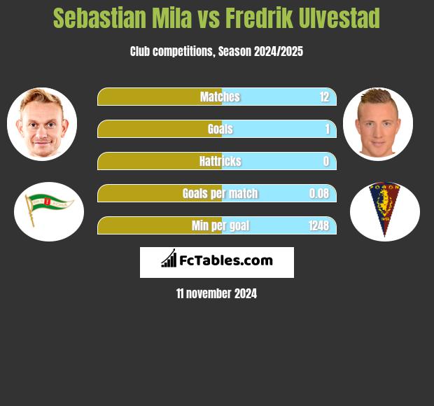 Sebastian Mila vs Fredrik Ulvestad h2h player stats