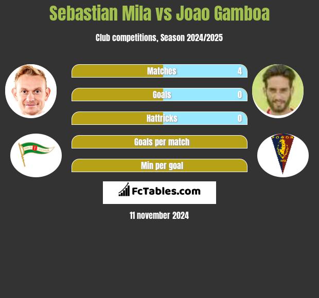 Sebastian Mila vs Joao Gamboa h2h player stats